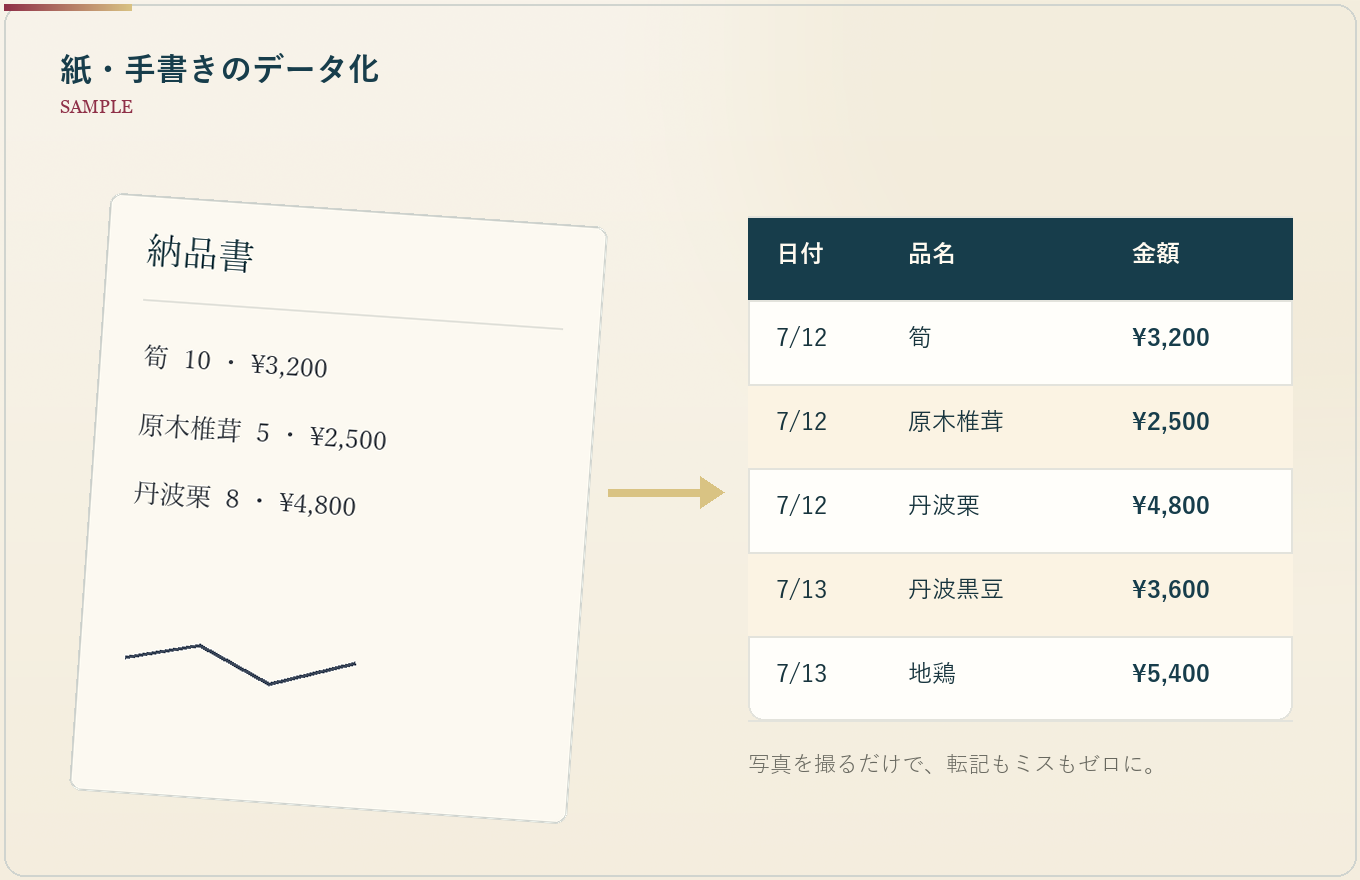 紙・手書きのデータ化の仕上がりイメージ